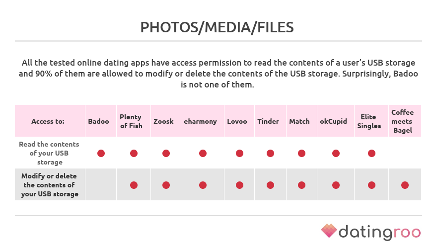 permissions to access photos media and files by dating apps