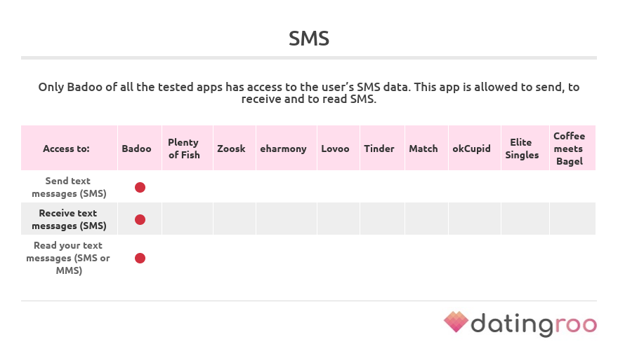 permissions to access SMS by dating apps