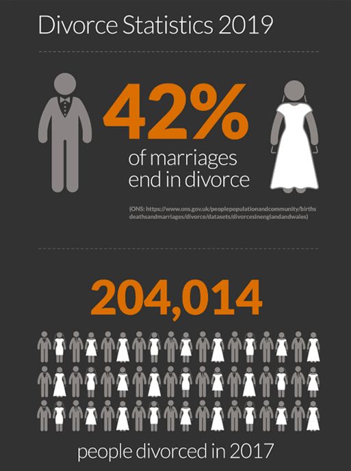 Divorce Statistics Infrographic