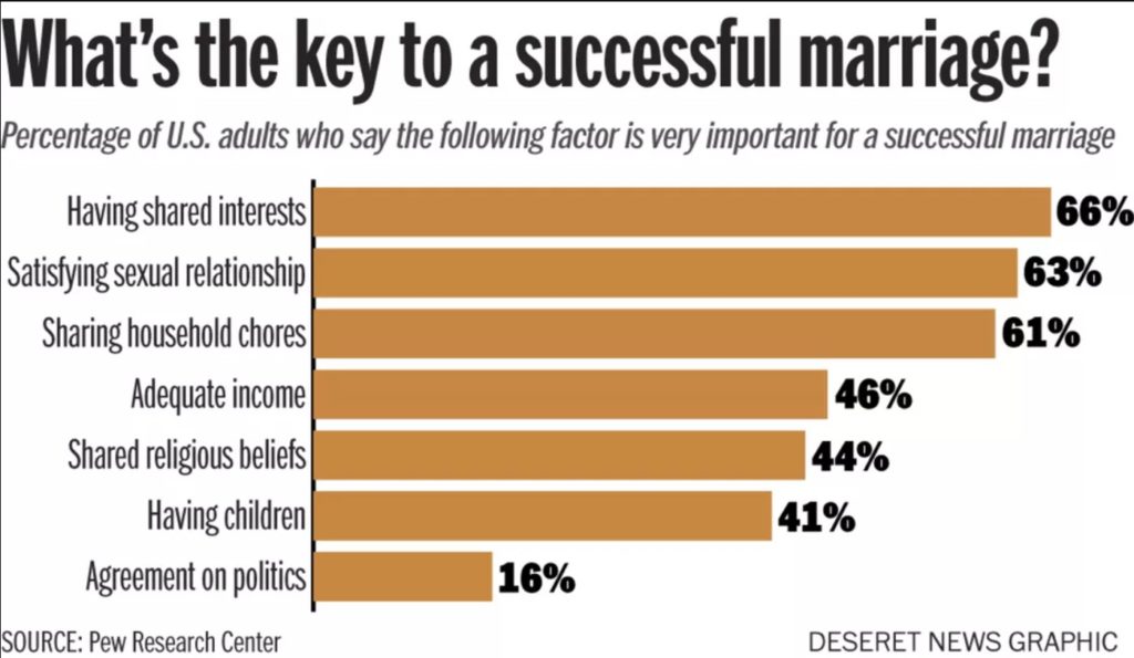 statistics of key factors to successful marriages