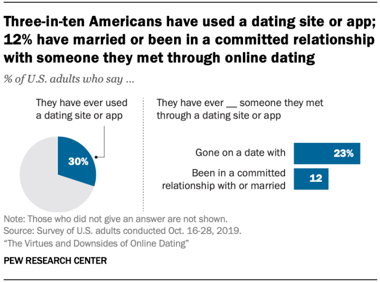 infographic successful online dating relationships