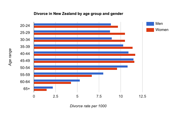 new zealand divorce rate by age bar chart