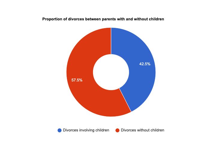 new zealand divorce rate proportion of divorces impacting children donut chart